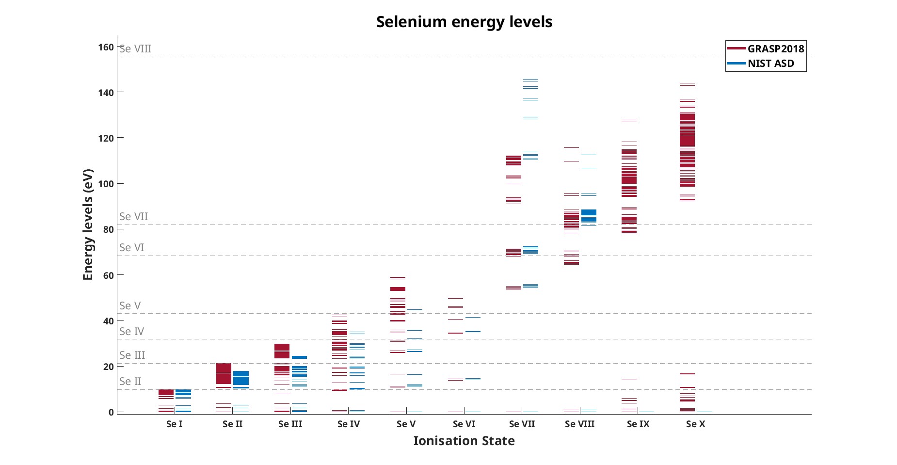 Selenium Energy Levels