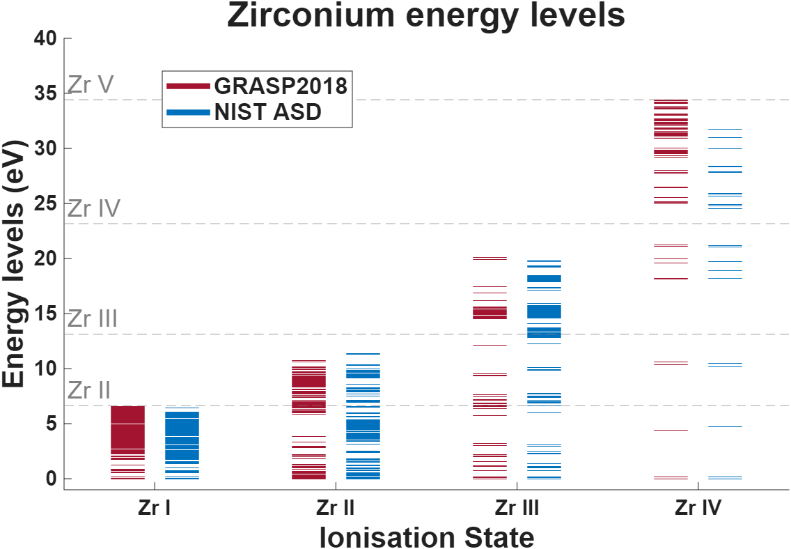 Zirconium Energy Levels